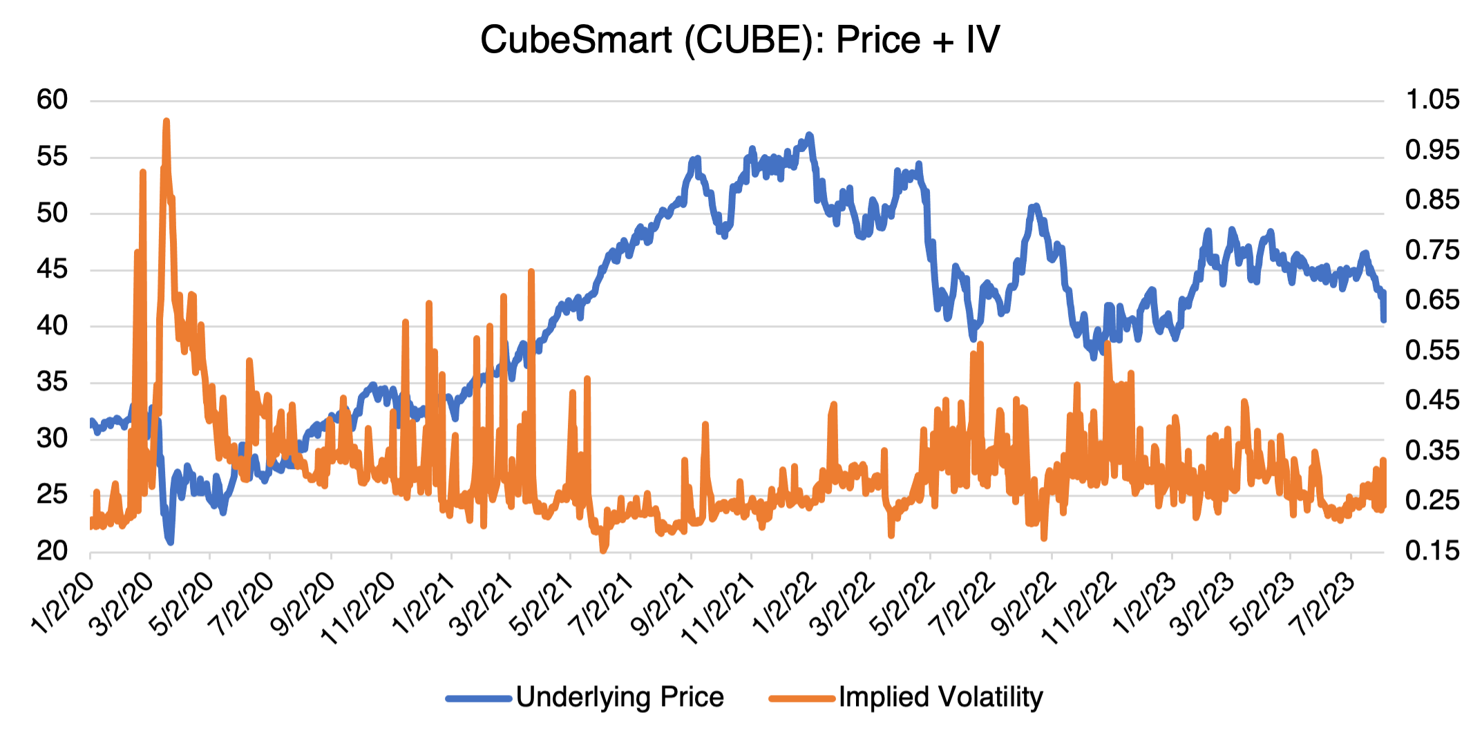 CubeSmart Price and IV Graph