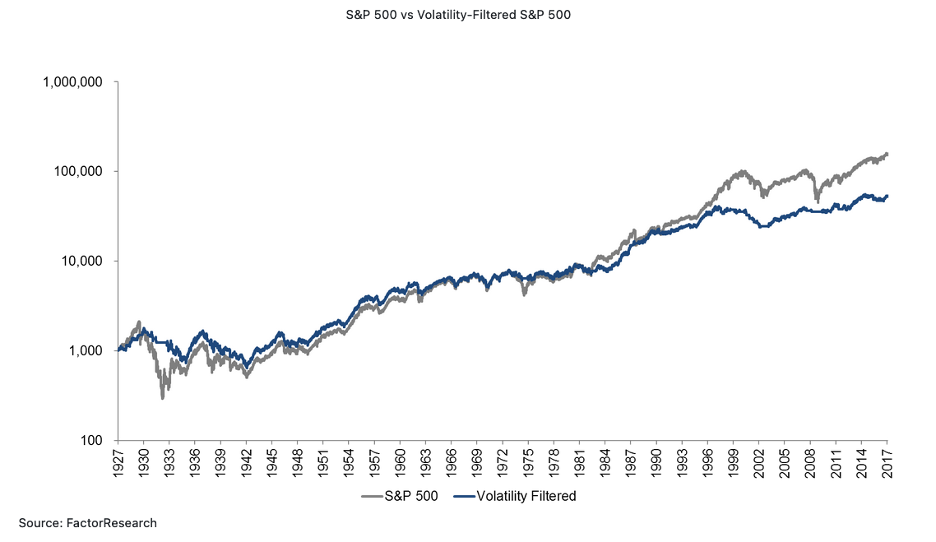 S&P 500 vs Volatility-Filtered S&P 500