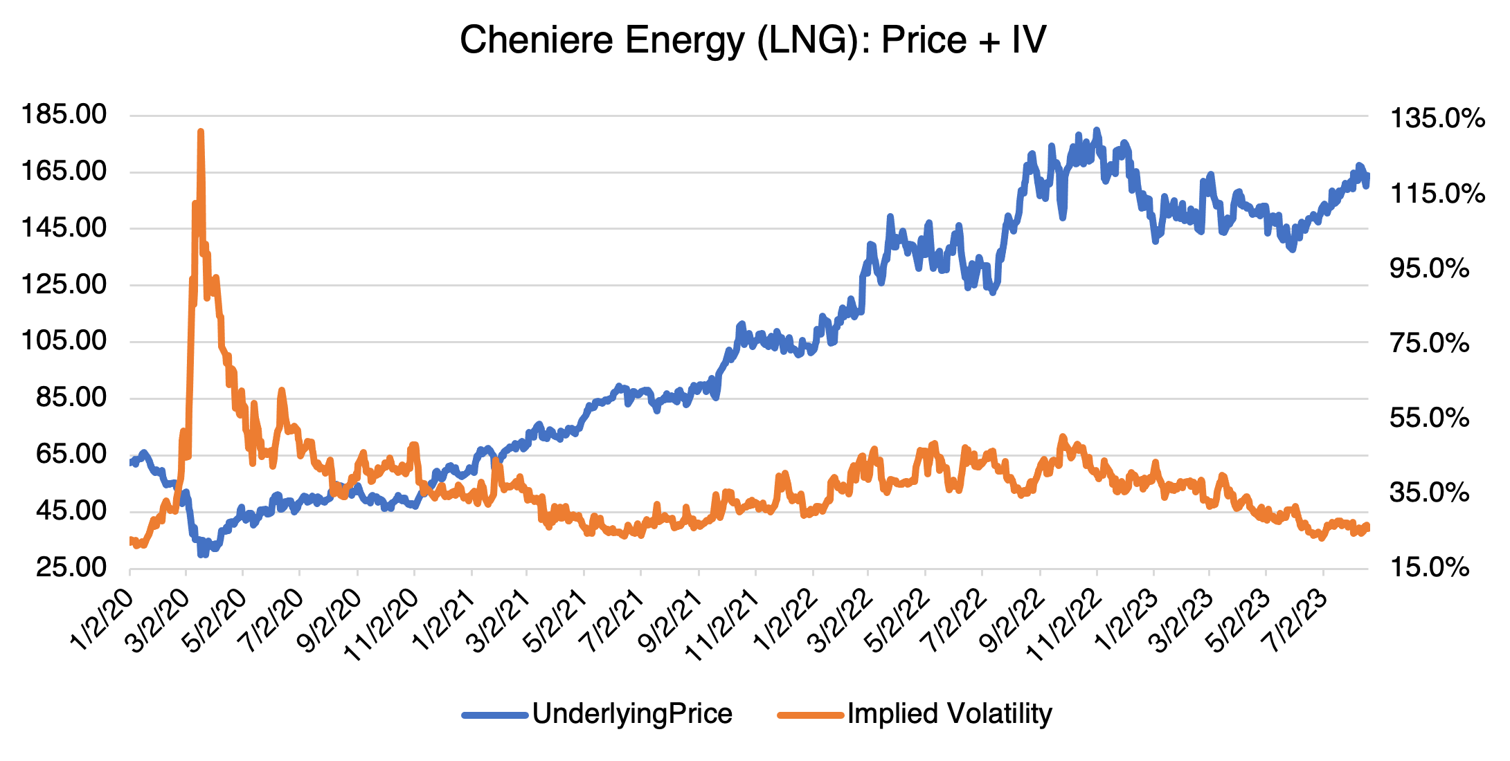 LNG Price and Implied Volatility