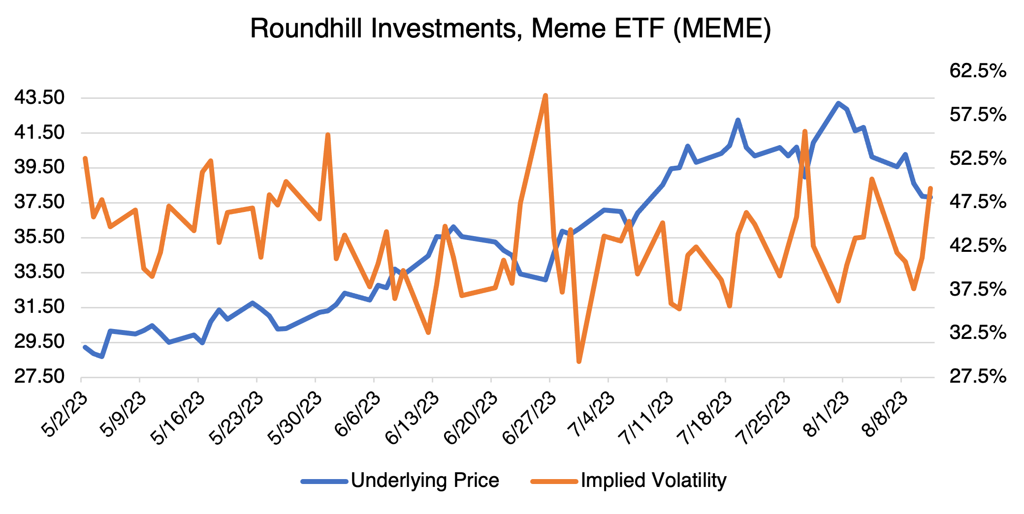 Roundhill Investments, Meme ETF (MEME)