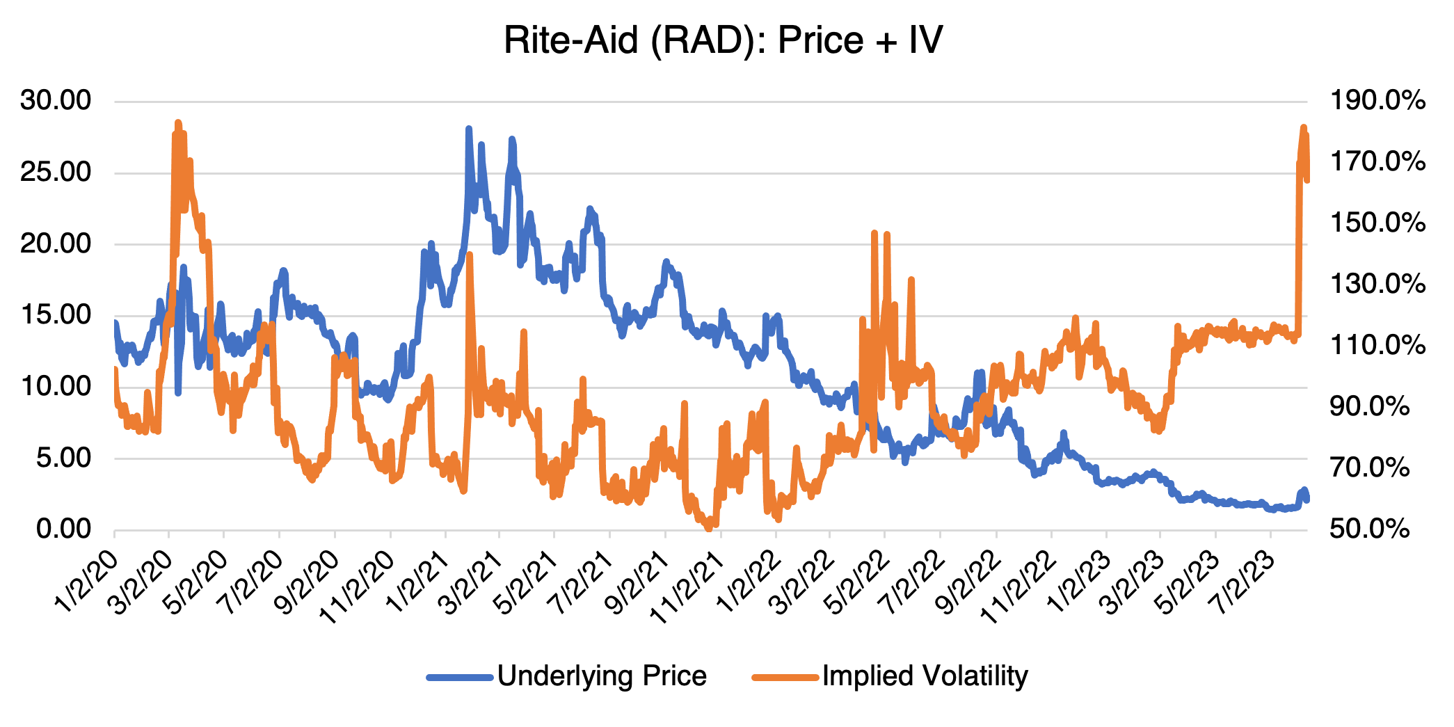 Rite-Aid (RAD): Price + IV