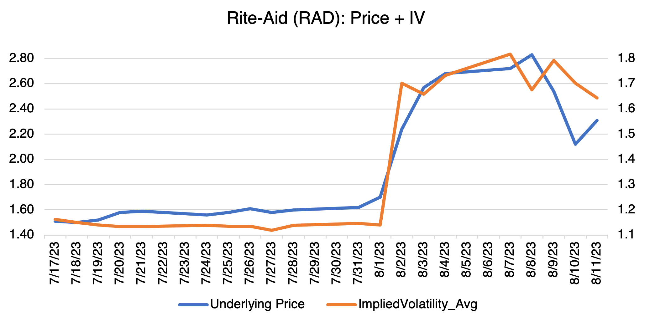 Rite-Aid (RAD): Price + IV