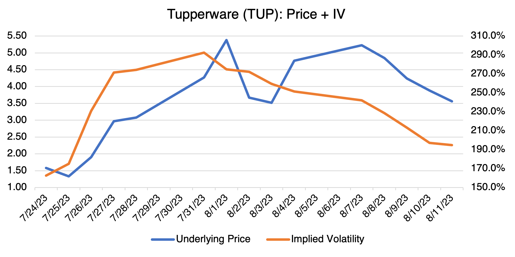 Tupperware (TUP): Price + IV