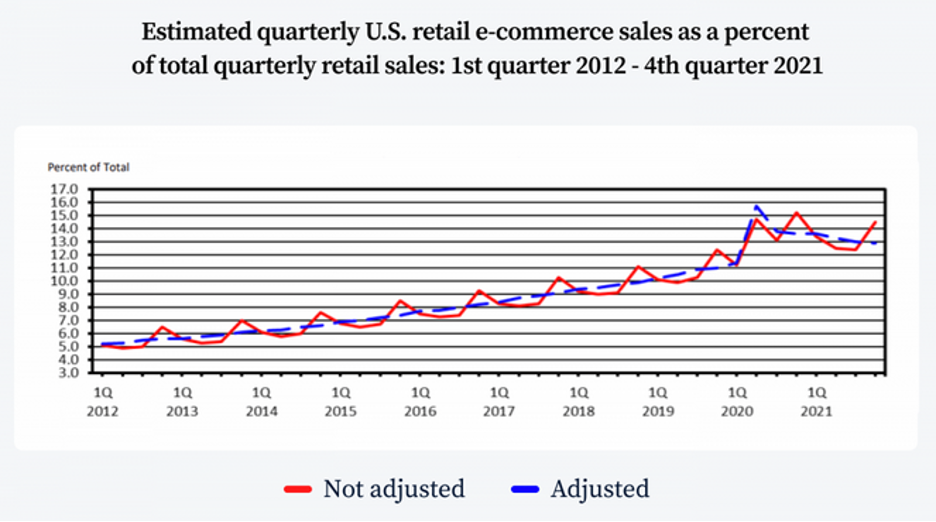 Estimated quarterly US retailed e-commerce sales as percent of total quarterly retail sales