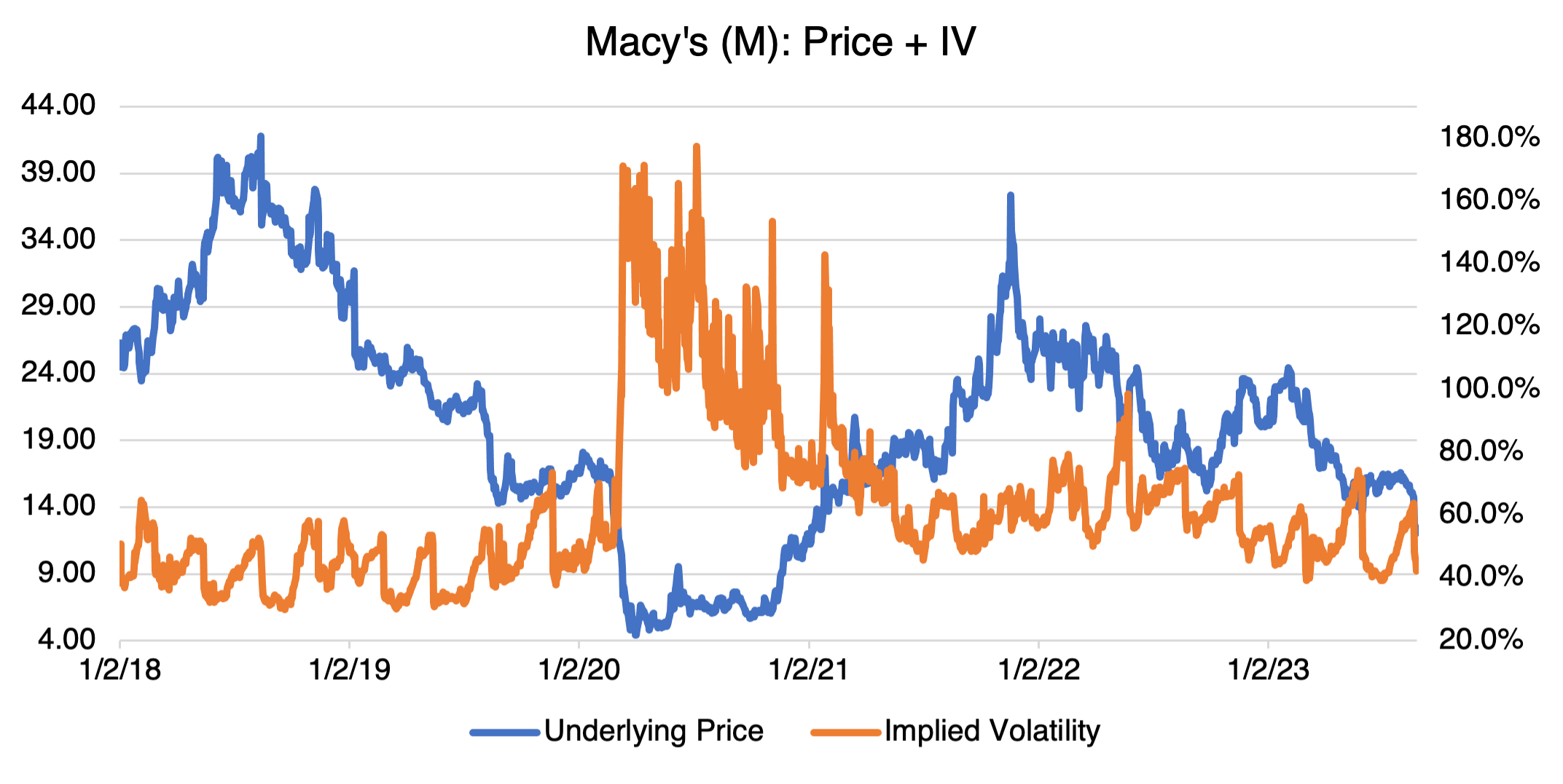 Macy's Price + IV