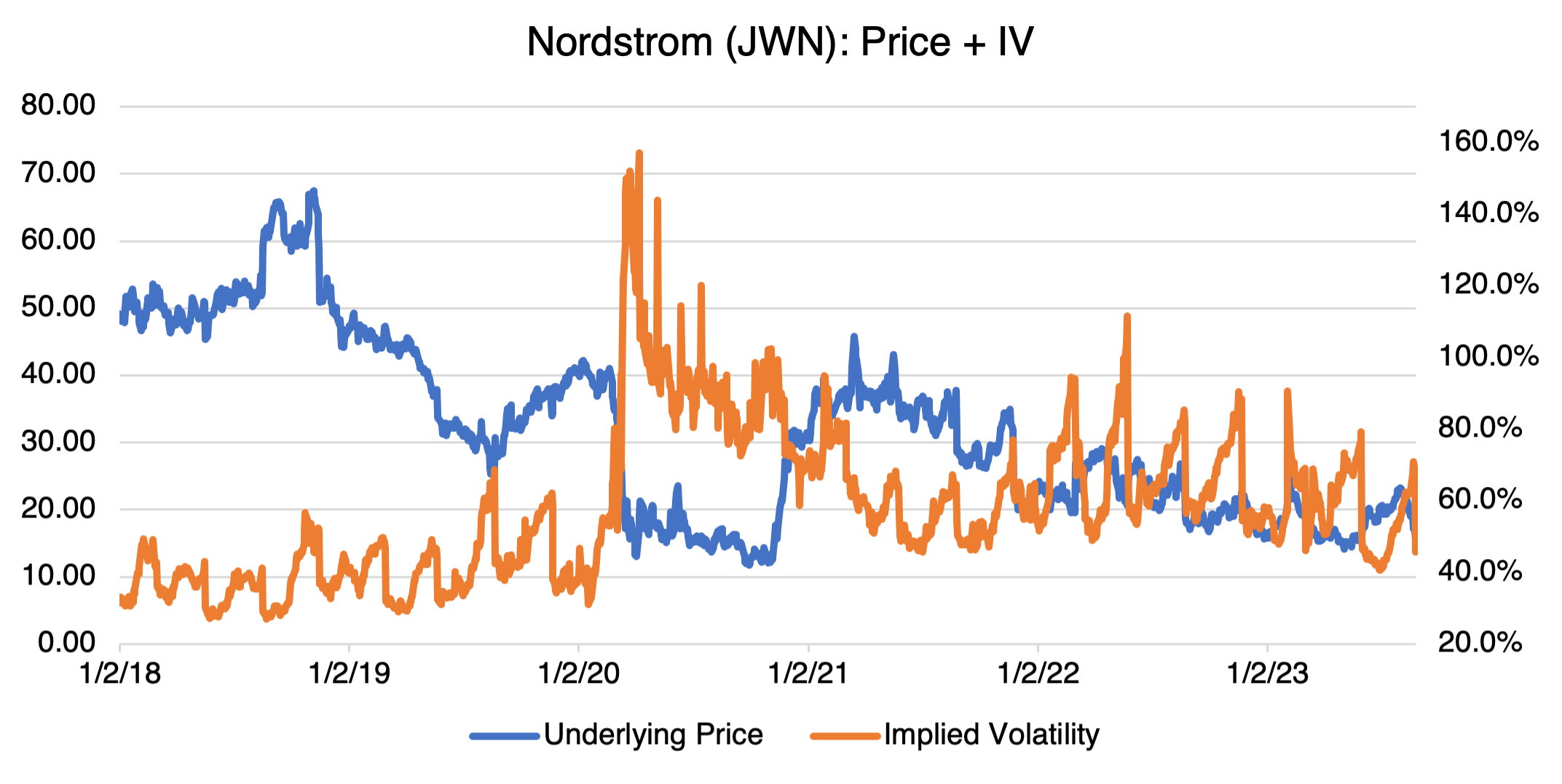 Nordstrom Price + IV