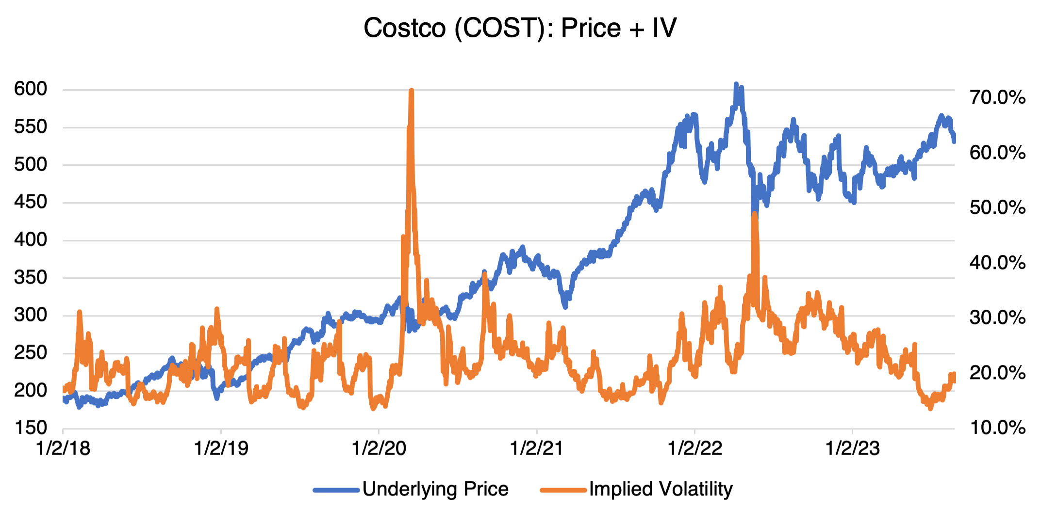 Costco Price + IV