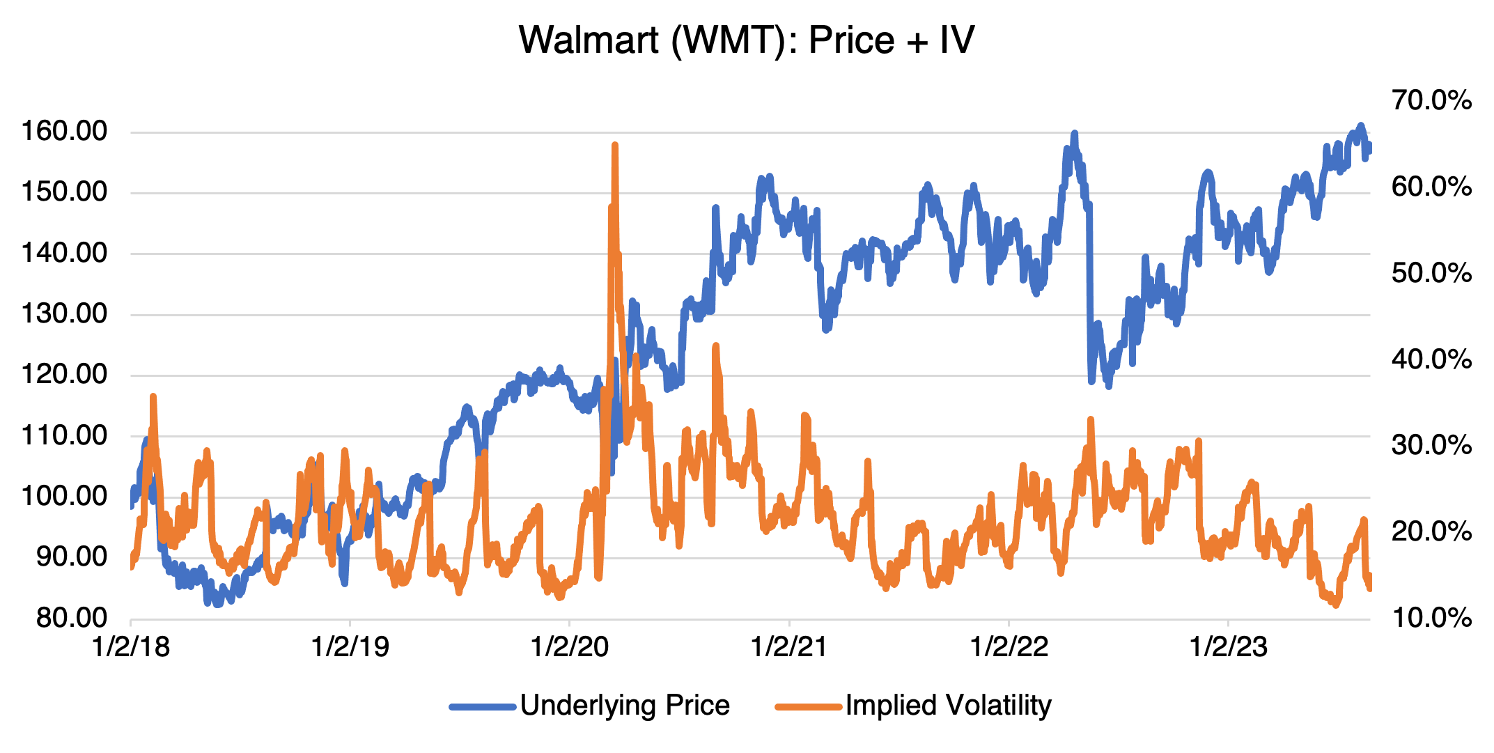 Walmart Price + IV
