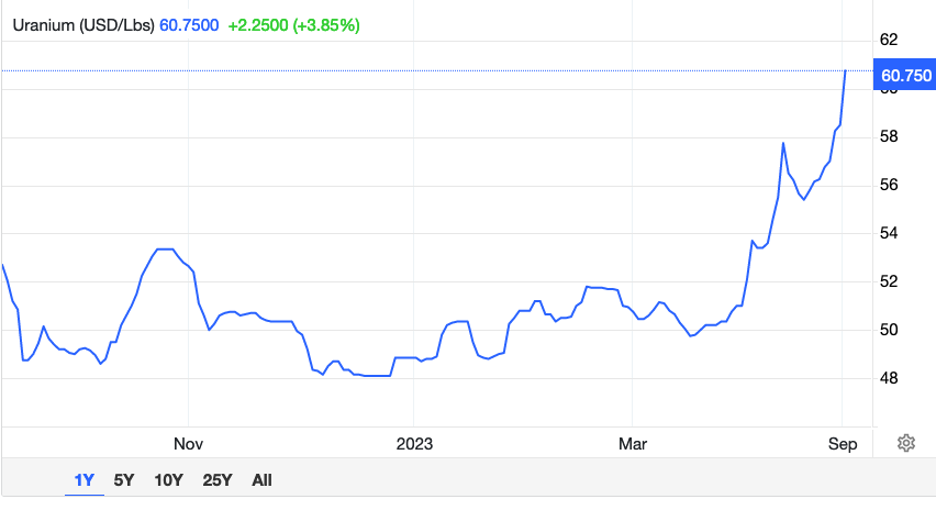 Uranium 1 year price chart