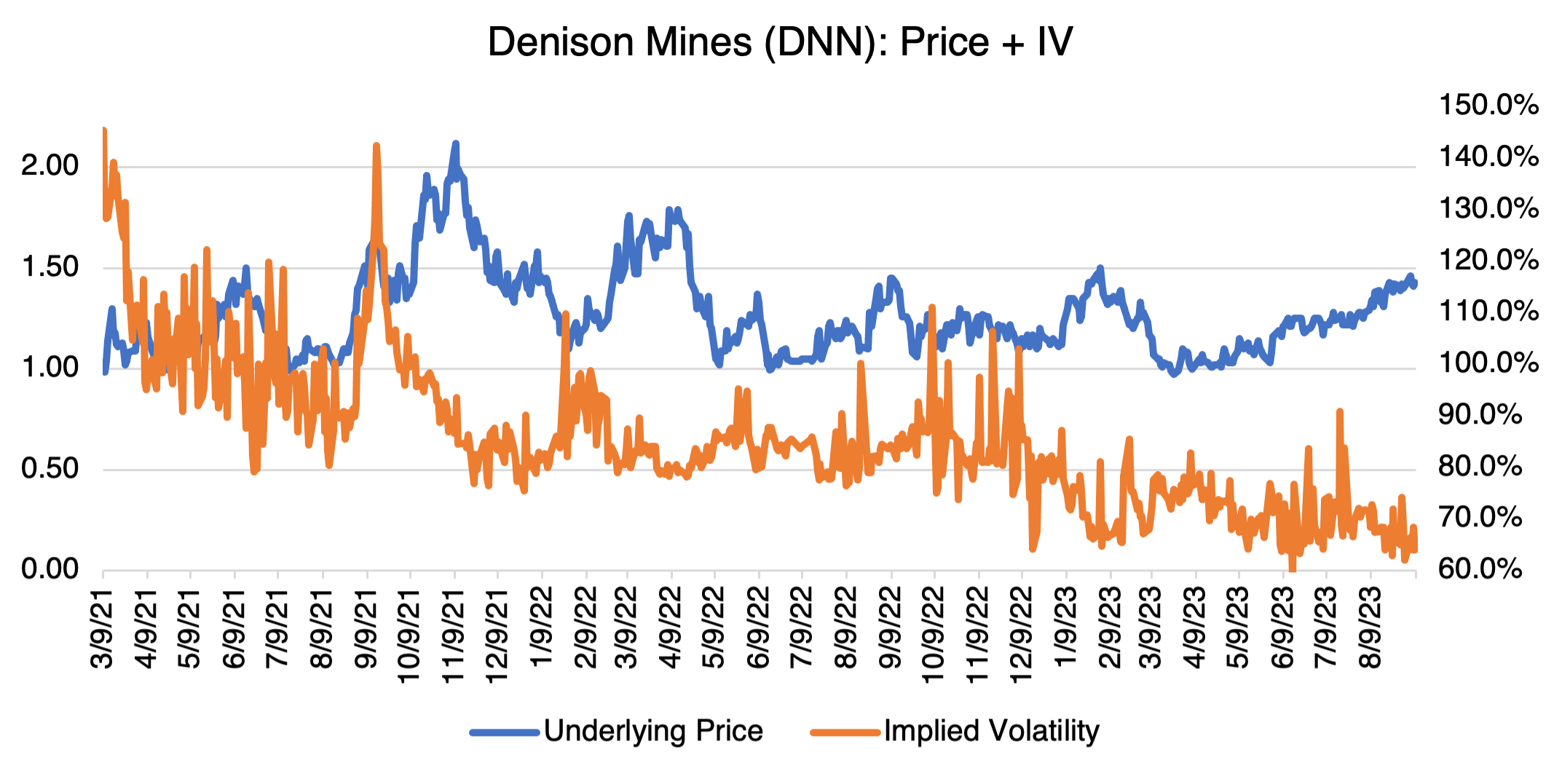 Denison Mines Price + IV Chart