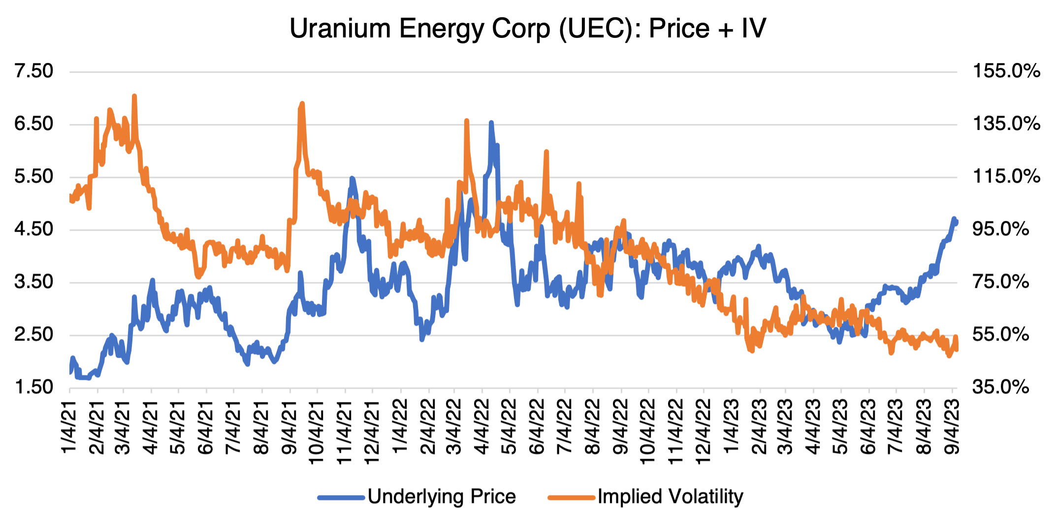 Uranium Energy Corp Price + IV Chart