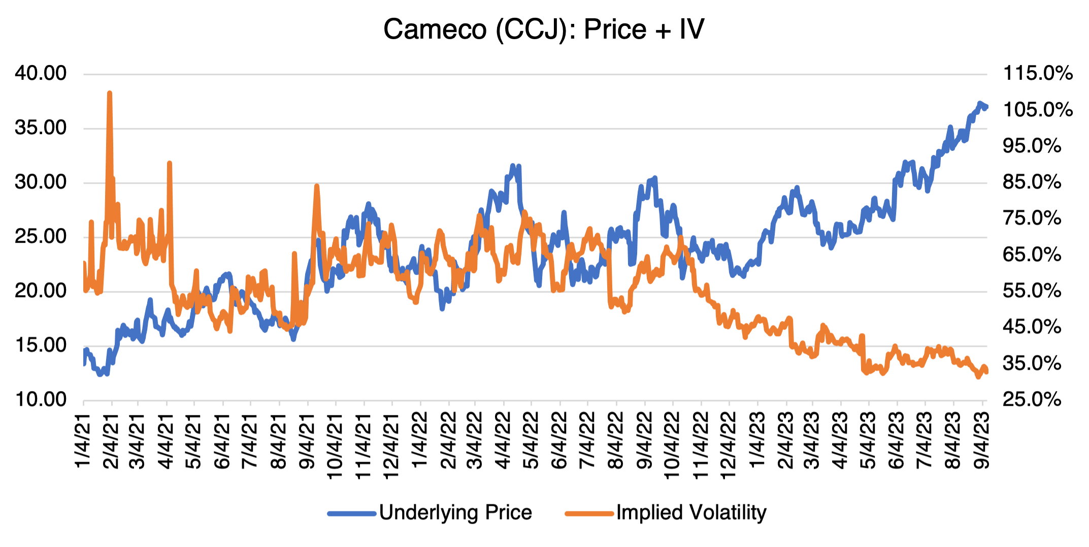 Cameco Price + IV Chart