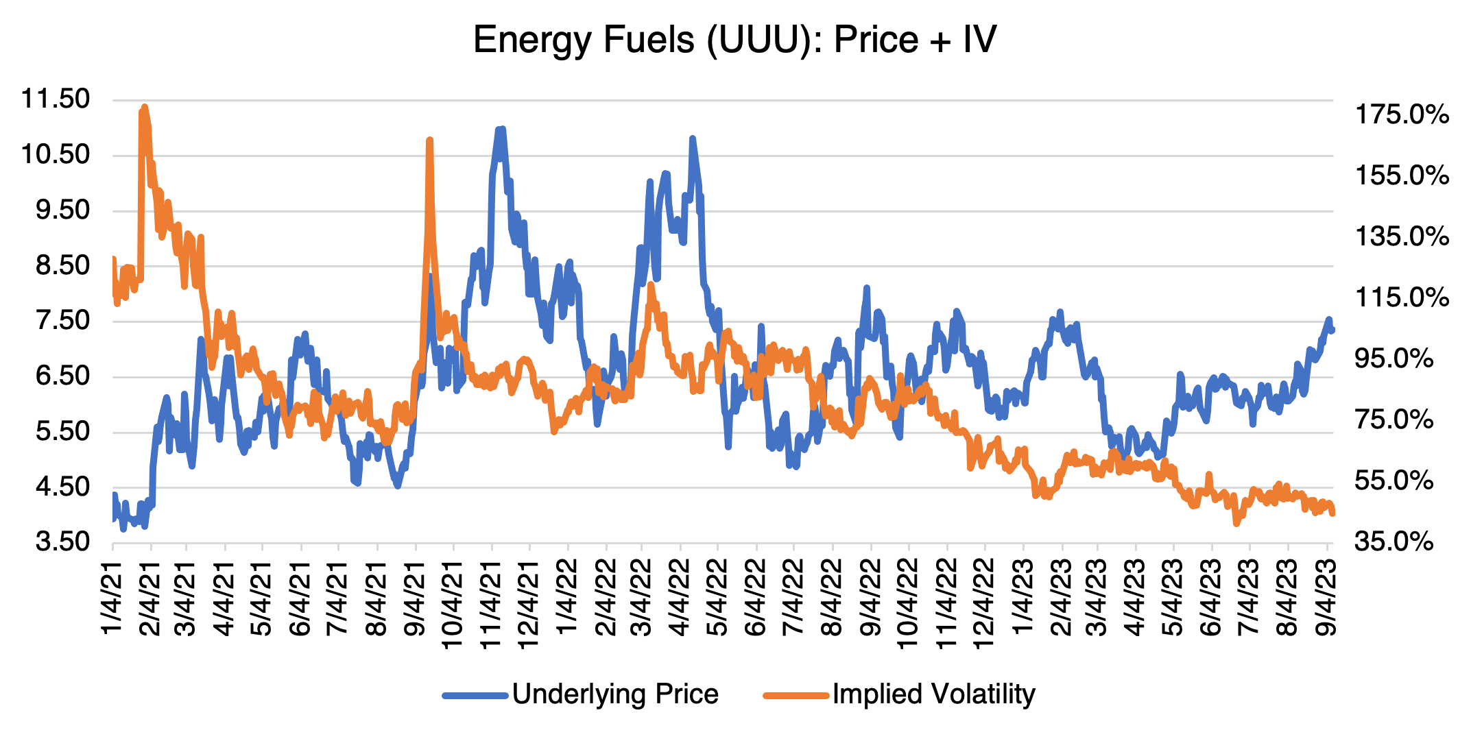 Energy Fuels Price + IV Chart