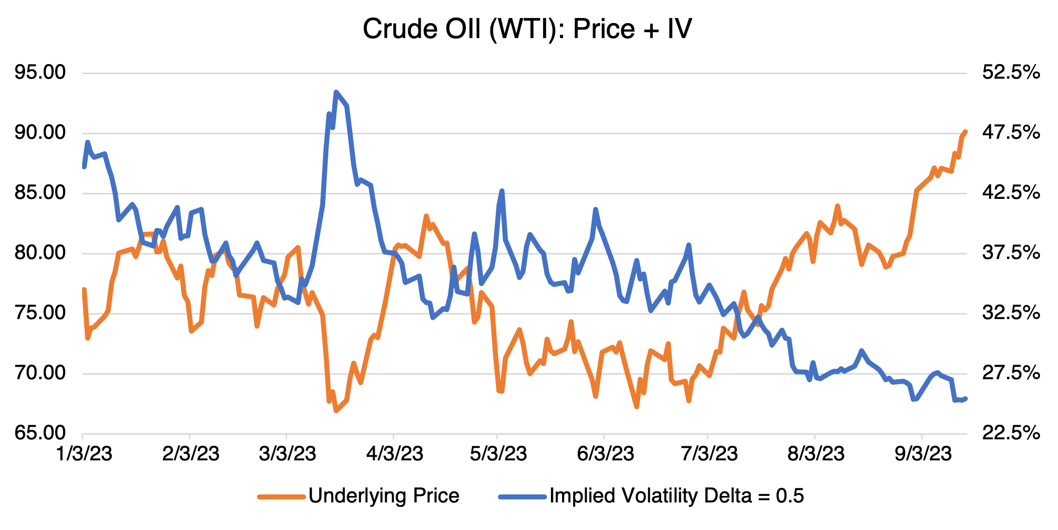 Crude OIl (WTI): Price + IV