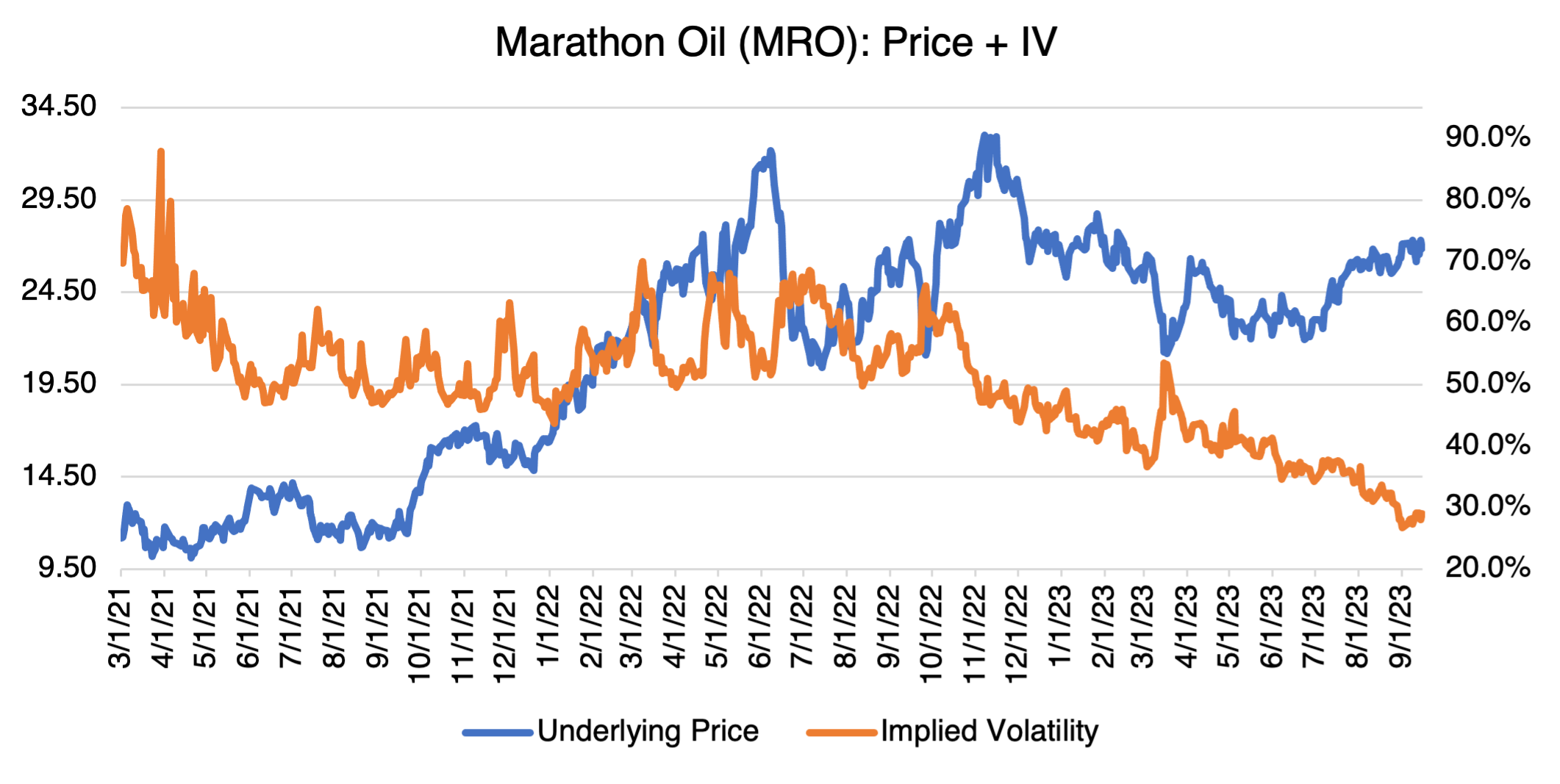 Marathon Oil (MRO): Price + IV