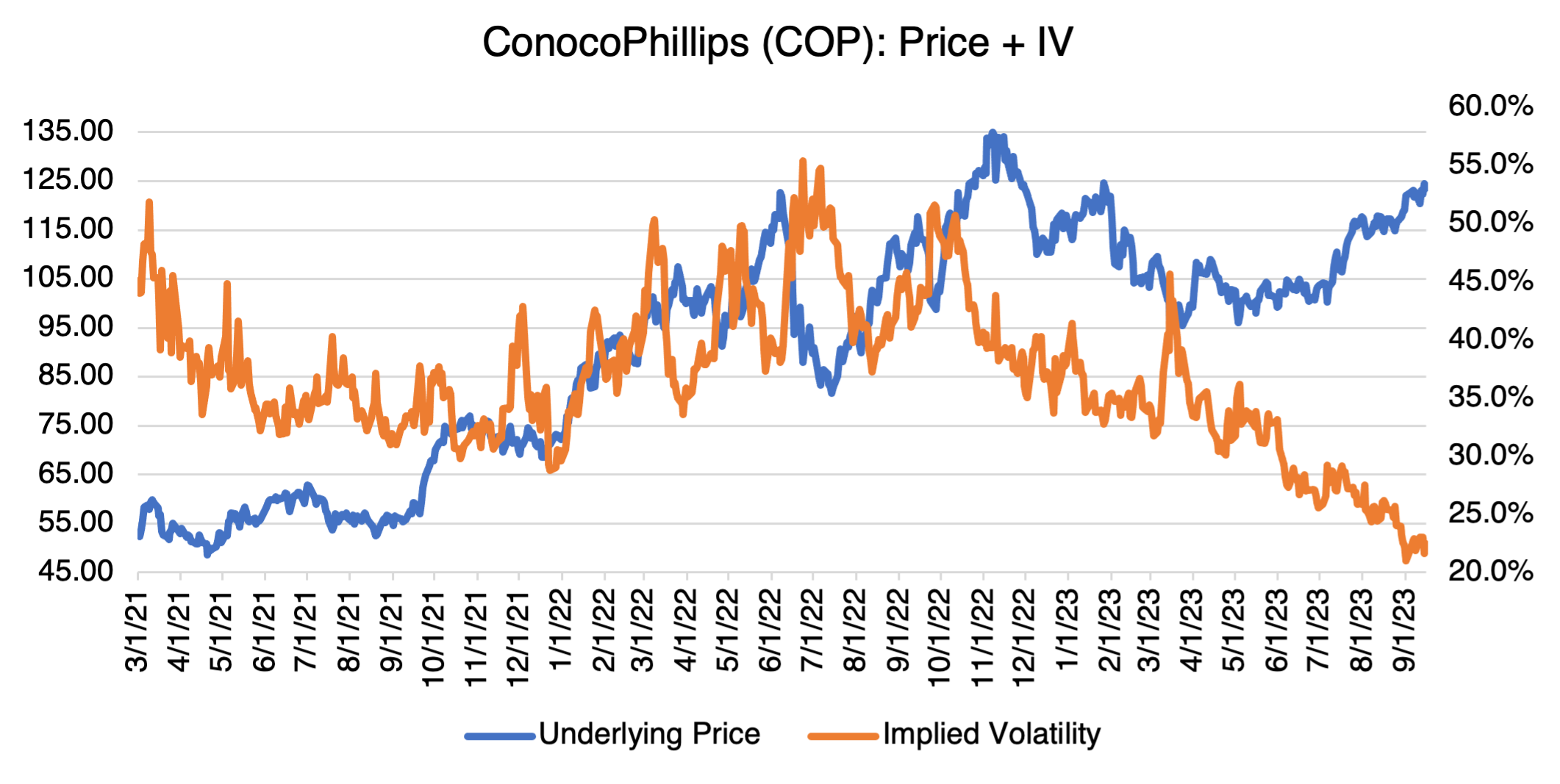 ConocoPhillips (COP): Price + IV