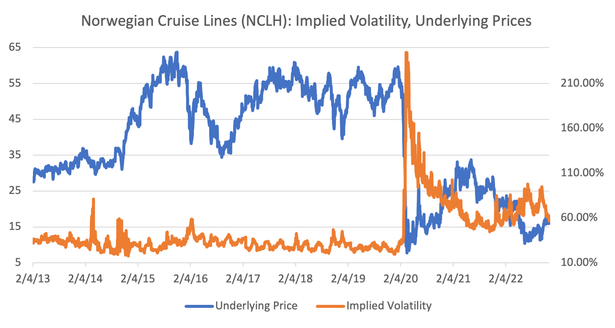 Norwegian Cruise Lines Implied Volatility