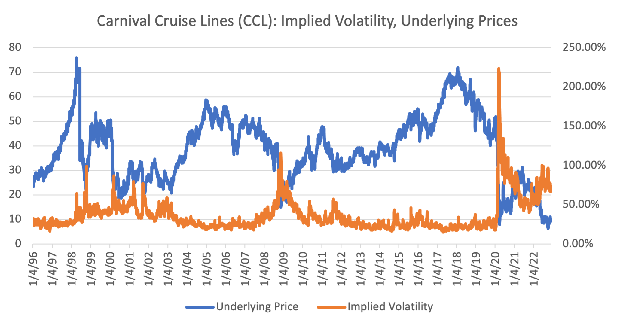Carnival Cruise Lines Implied Volatility