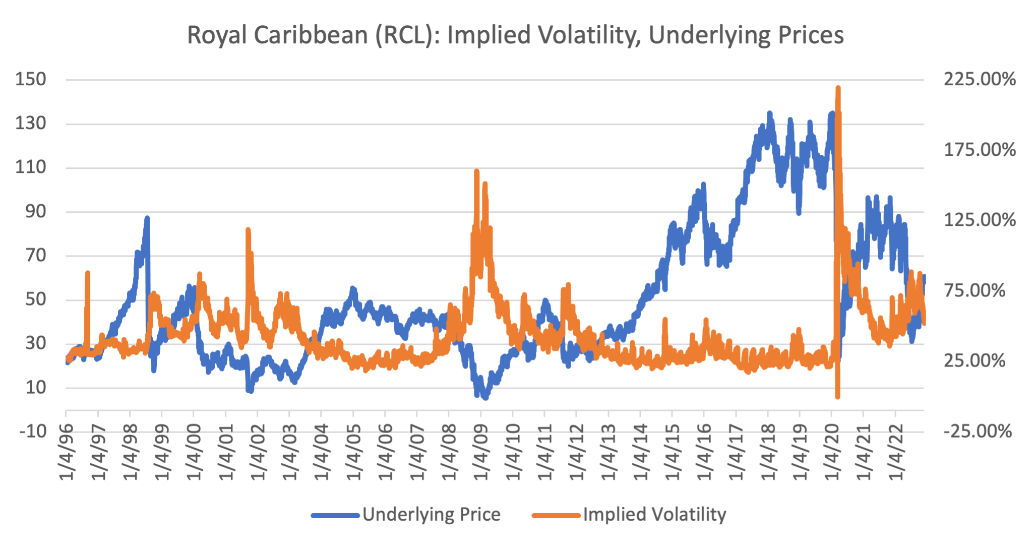 Royal Caribbean Implied Volatility
