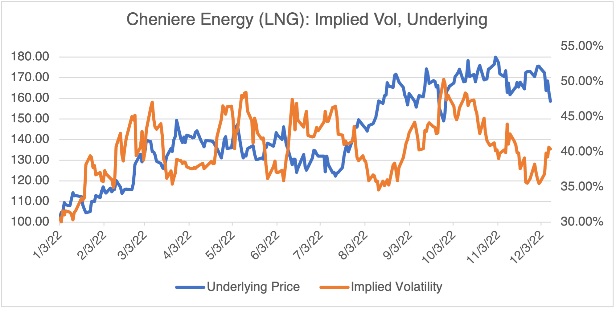 Visual Greeks and LNG | OptionStrat